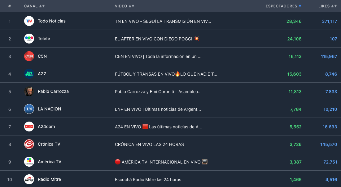 Ejemplo de tabla de métricas en vivo